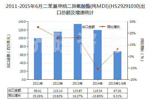 2011-2015年6月二苯基甲烷二異氰酸酯(純MDI)(HS29291030)出口總額及增速統(tǒng)計